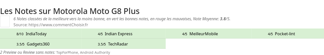 Ratings Motorola Moto G8 Plus