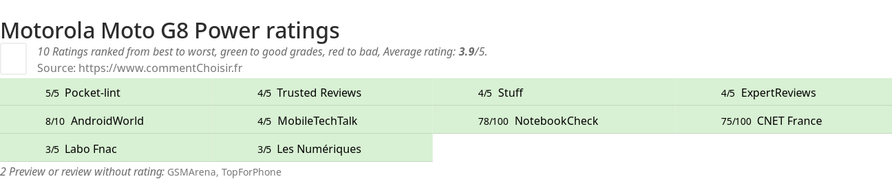 Ratings Motorola Moto G8 Power