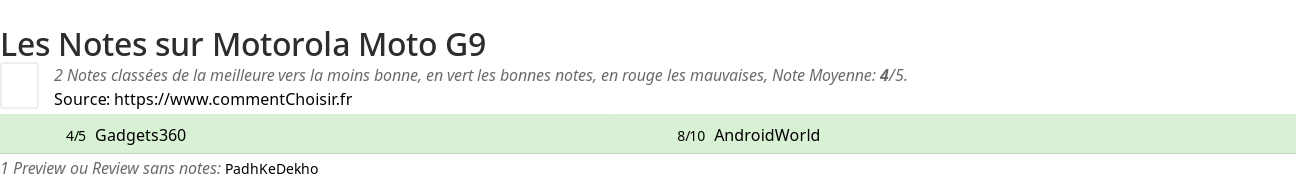 Ratings Motorola Moto G9