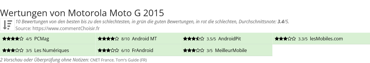 Ratings Motorola Moto G 2015