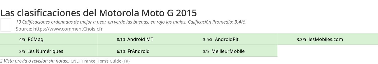 Ratings Motorola Moto G 2015