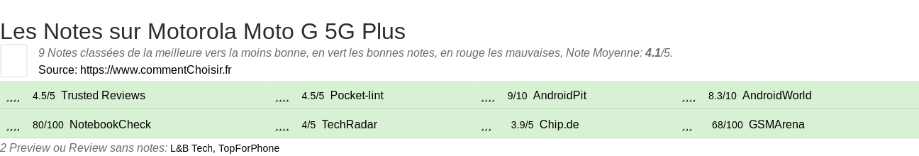 Ratings Motorola Moto G 5G Plus