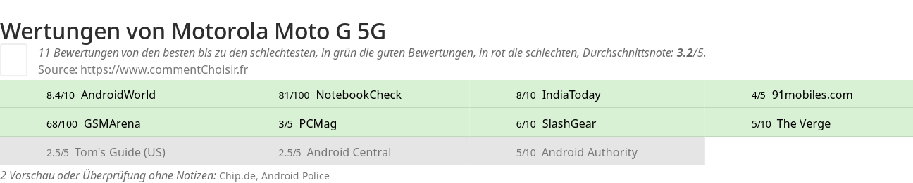 Ratings Motorola Moto G 5G