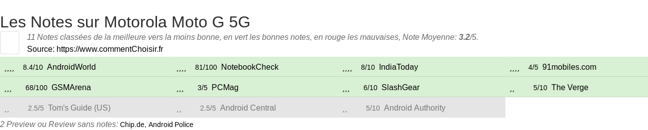 Ratings Motorola Moto G 5G