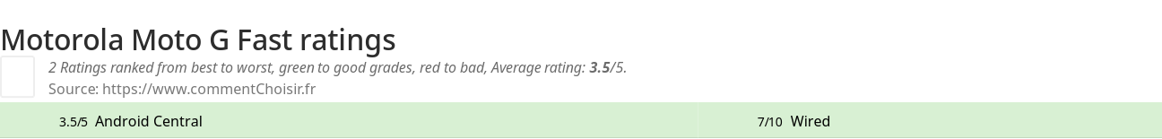 Ratings Motorola Moto G Fast