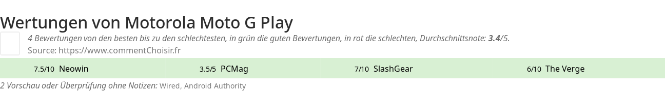 Ratings Motorola Moto G Play