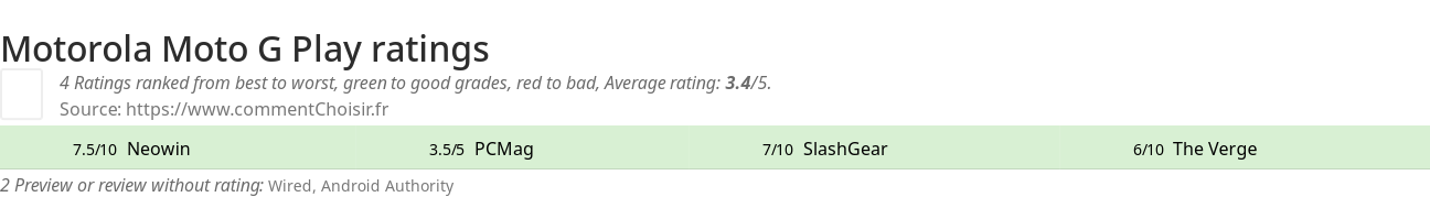 Ratings Motorola Moto G Play