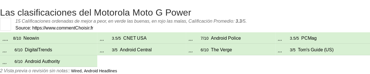 Ratings Motorola Moto G Power