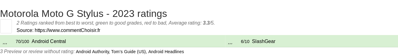 Ratings Motorola Moto G Stylus - 2023