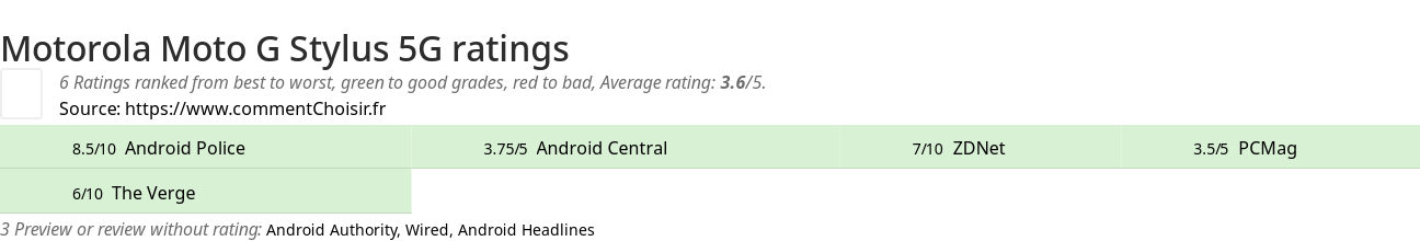 Ratings Motorola Moto G Stylus 5G