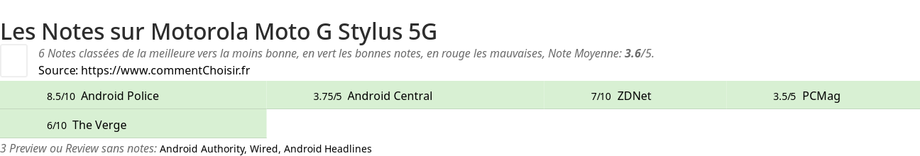 Ratings Motorola Moto G Stylus 5G