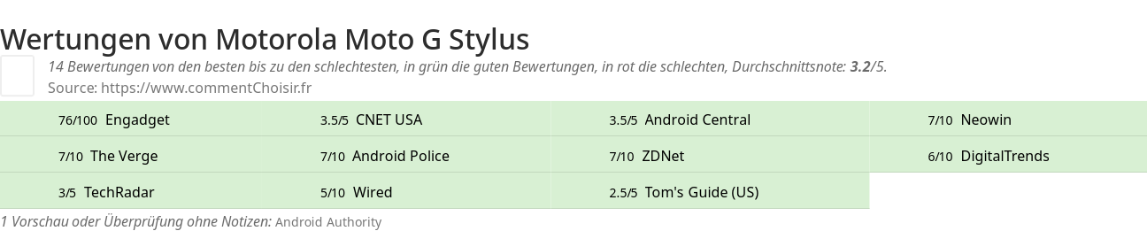 Ratings Motorola Moto G Stylus