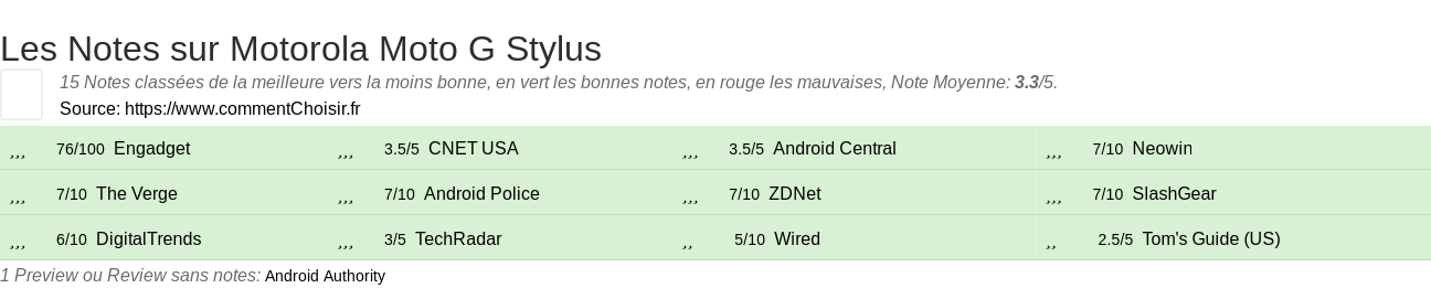 Ratings Motorola Moto G Stylus