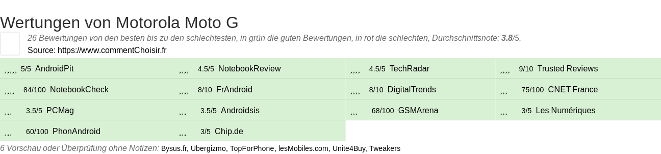 Ratings Motorola Moto G