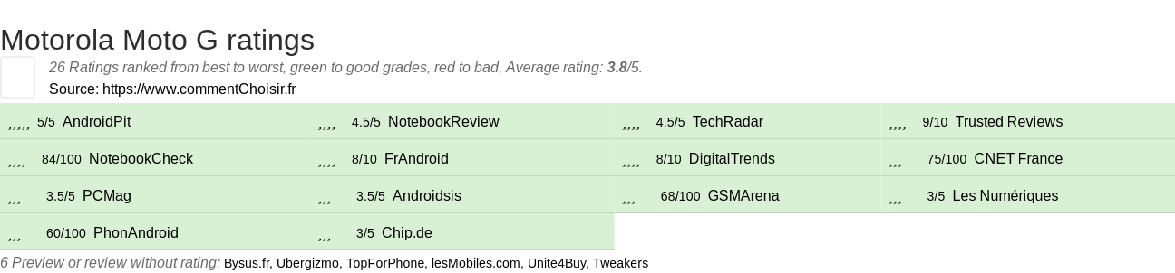 Ratings Motorola Moto G