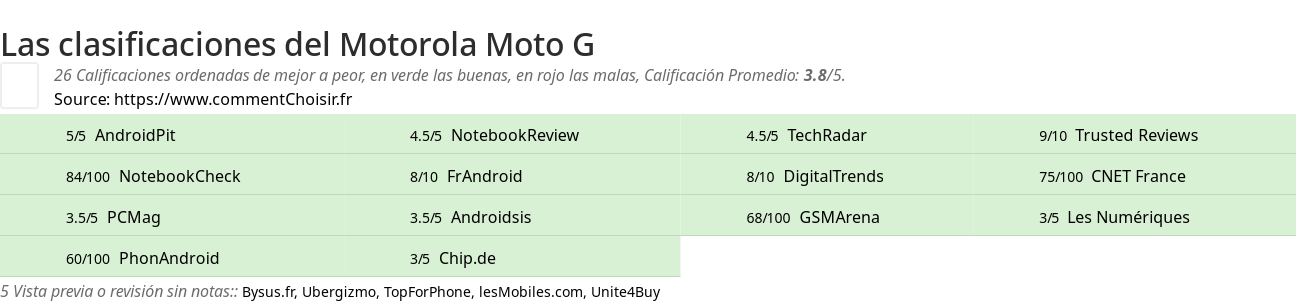 Ratings Motorola Moto G