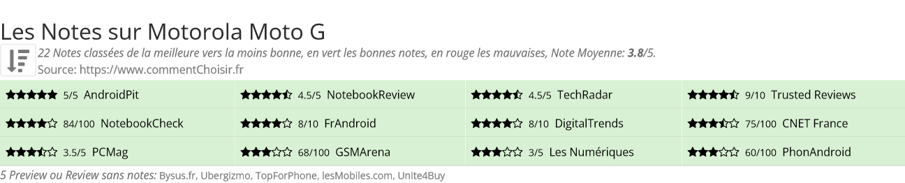 Ratings Motorola Moto G
