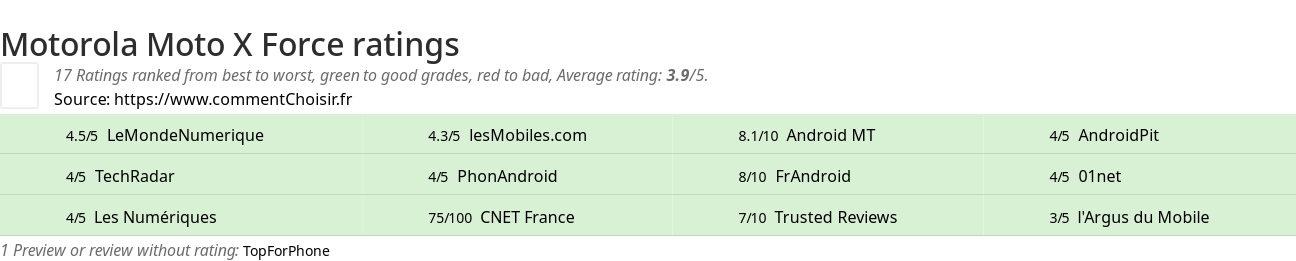 Ratings Motorola Moto X Force