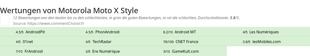 Ratings Motorola Moto X Style