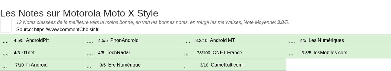 Ratings Motorola Moto X Style