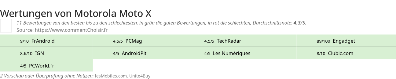 Ratings Motorola Moto X