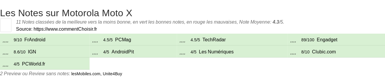 Ratings Motorola Moto X