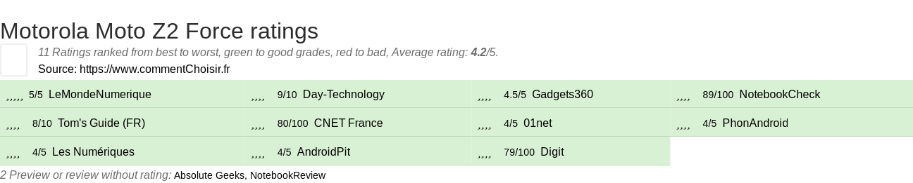 Ratings Motorola Moto Z2 Force