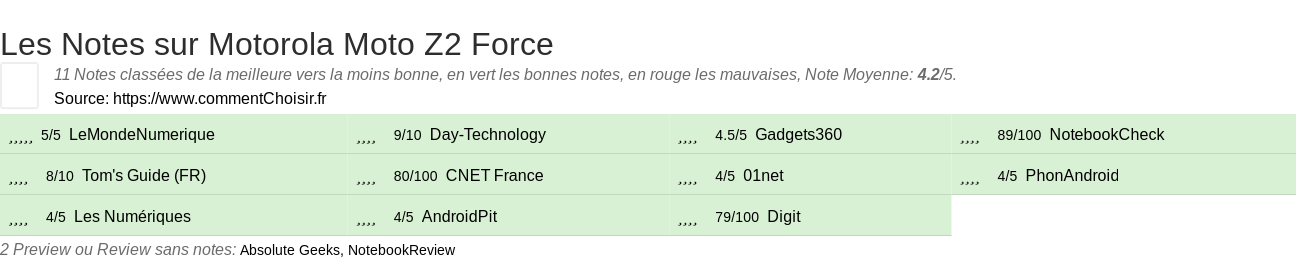 Ratings Motorola Moto Z2 Force