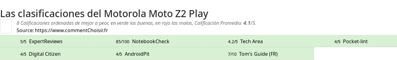 Ratings Motorola Moto Z2 Play