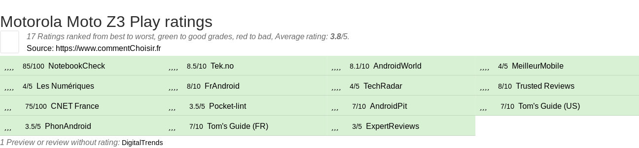 Ratings Motorola Moto Z3 Play