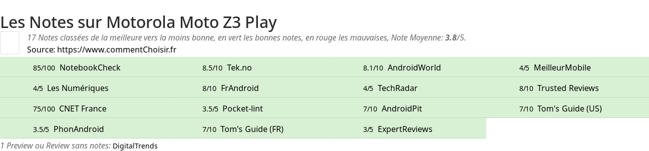 Ratings Motorola Moto Z3 Play