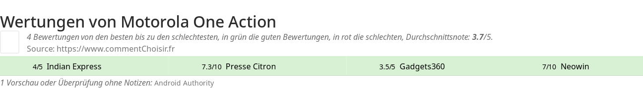 Ratings Motorola One Action