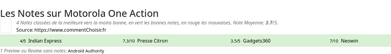 Ratings Motorola One Action