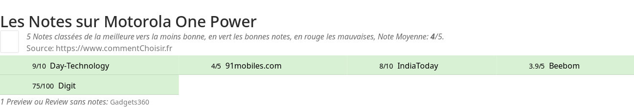 Ratings Motorola One Power