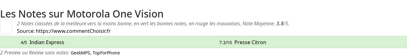 Ratings Motorola One Vision