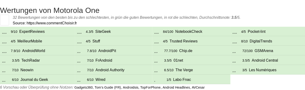 Ratings Motorola One