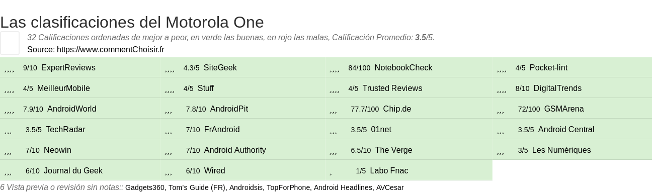 Ratings Motorola One