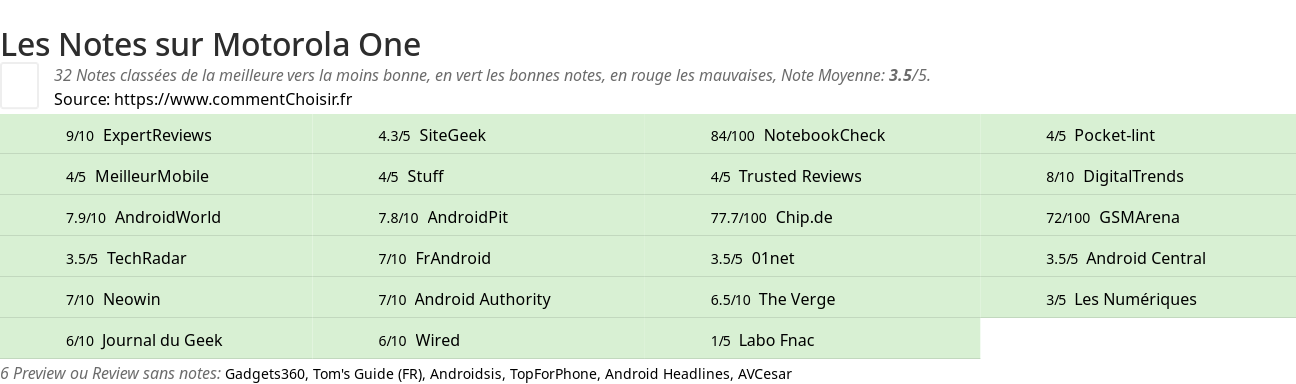 Ratings Motorola One