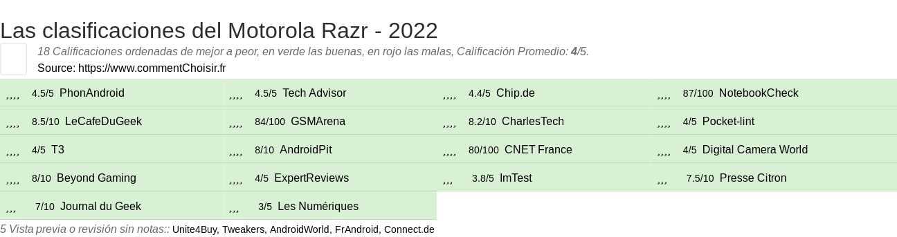 Ratings Motorola Razr - 2022