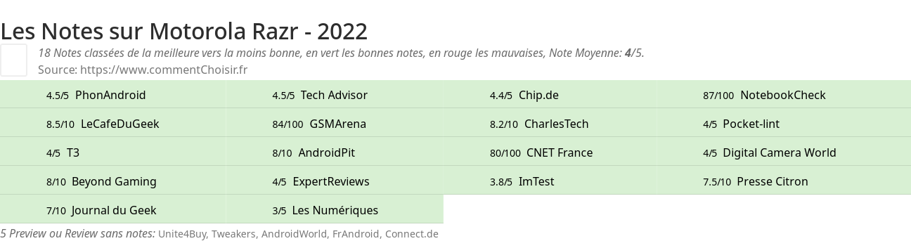 Ratings Motorola Razr - 2022