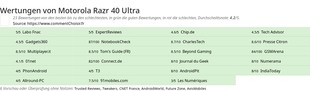 Ratings Motorola Razr 40 Ultra