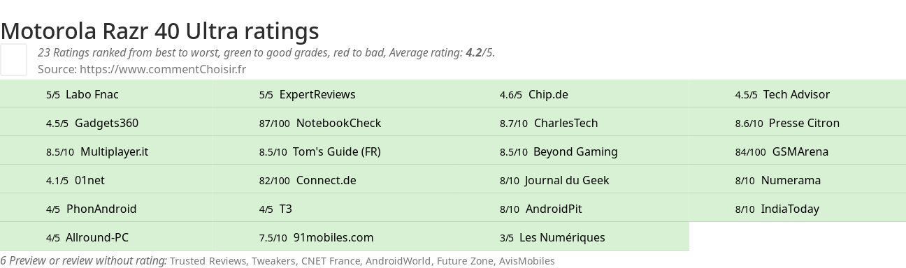 Ratings Motorola Razr 40 Ultra