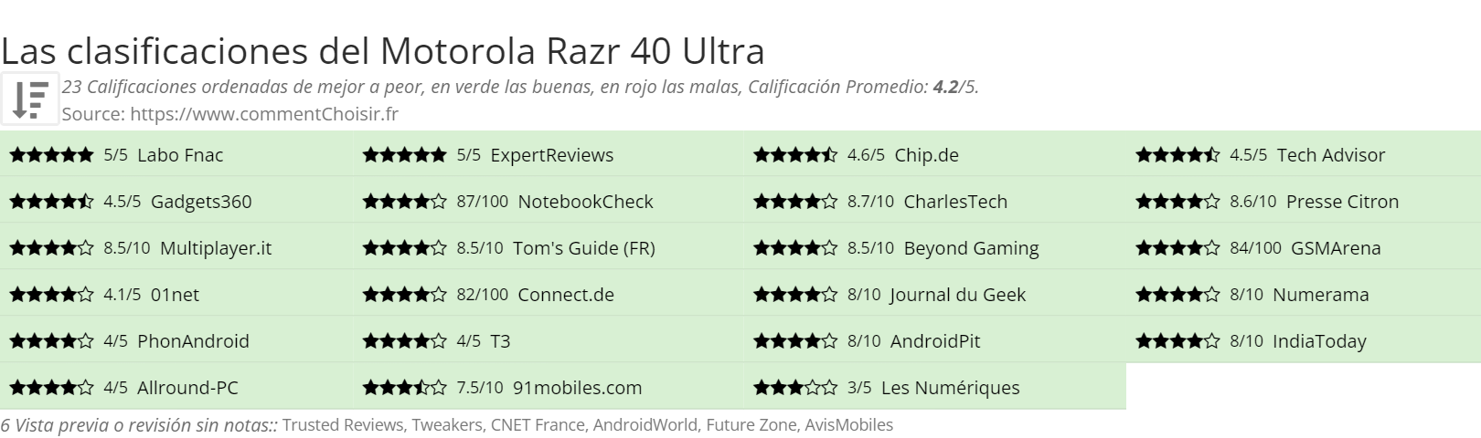 Ratings Motorola Razr 40 Ultra