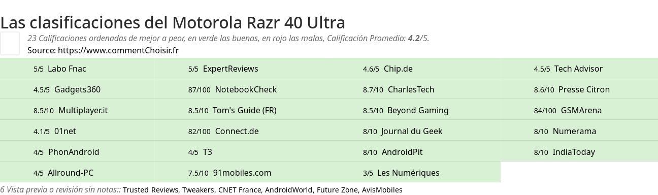 Ratings Motorola Razr 40 Ultra