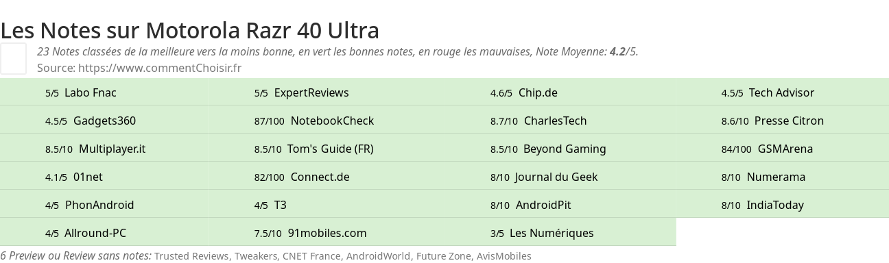 Ratings Motorola Razr 40 Ultra