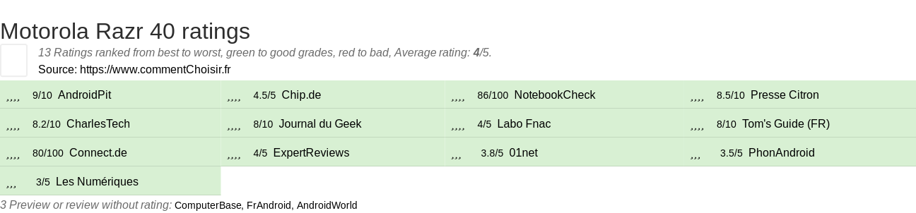 Ratings Motorola Razr 40