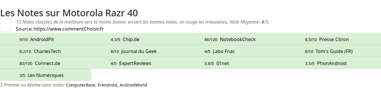 Ratings Motorola Razr 40