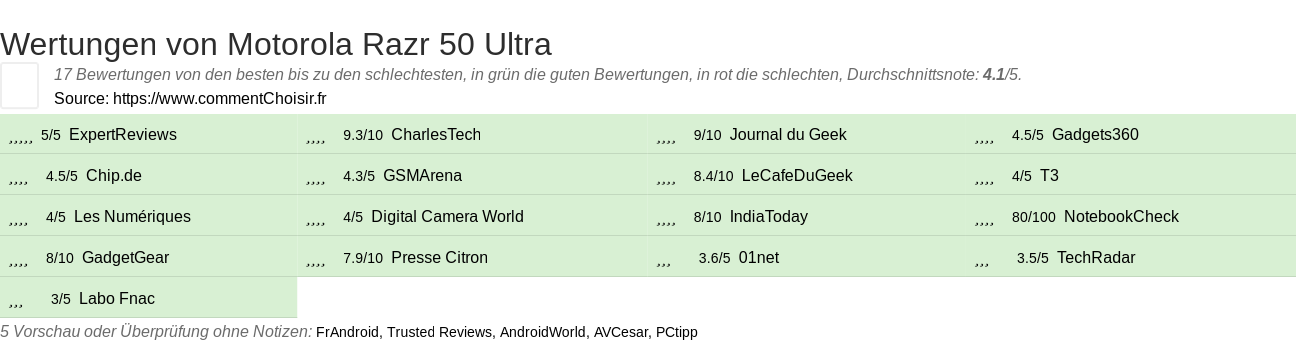 Ratings Motorola Razr 50 Ultra