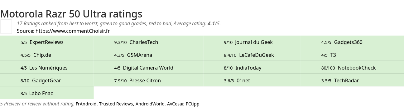 Ratings Motorola Razr 50 Ultra