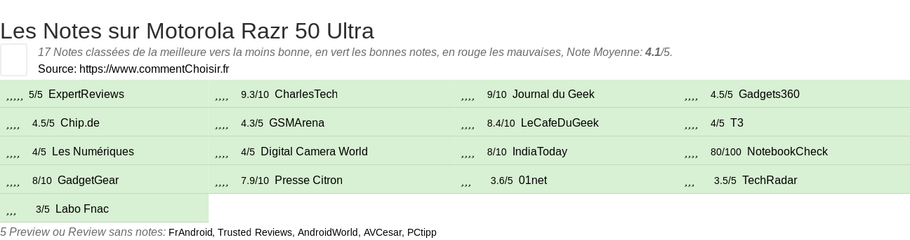 Ratings Motorola Razr 50 Ultra
